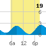Tide chart for McCreedy's Creek, Fishing Bay, Maryland on 2025/06/19