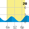 Tide chart for McCreedy's Creek, Fishing Bay, Maryland on 2025/06/20