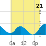 Tide chart for McCreedy's Creek, Fishing Bay, Maryland on 2025/06/21