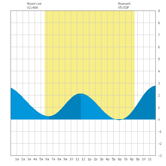 Tide chart for McCreedy's Creek, Fishing Bay on 2025/06/22