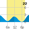 Tide chart for McCreedy's Creek, Fishing Bay, Maryland on 2025/06/22