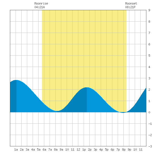 Tide chart for McCreedy's Creek, Fishing Bay on 2025/06/24