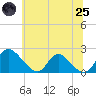 Tide chart for McCreedy's Creek, Fishing Bay, Maryland on 2025/06/25