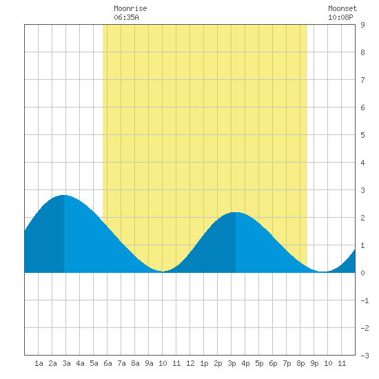 Tide chart for McCreedy's Creek, Fishing Bay on 2025/06/26