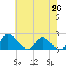 Tide chart for McCreedy's Creek, Fishing Bay, Maryland on 2025/06/26