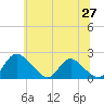 Tide chart for McCreedy's Creek, Fishing Bay, Maryland on 2025/06/27