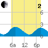Tide chart for McCreedy's Creek, Fishing Bay, Maryland on 2025/06/2