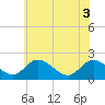 Tide chart for McCreedy's Creek, Fishing Bay, Maryland on 2025/06/3