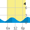 Tide chart for McCreedy's Creek, Fishing Bay, Maryland on 2025/06/4
