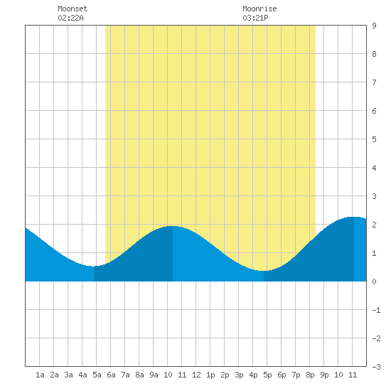 Tide chart for McCreedy's Creek, Fishing Bay on 2025/06/05