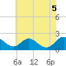 Tide chart for McCreedy's Creek, Fishing Bay, Maryland on 2025/06/5