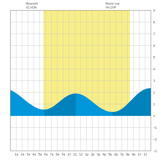 Tide chart for McCreedy's Creek, Fishing Bay on 2025/06/06