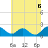 Tide chart for McCreedy's Creek, Fishing Bay, Maryland on 2025/06/6