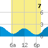 Tide chart for McCreedy's Creek, Fishing Bay, Maryland on 2025/06/7