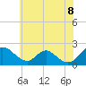 Tide chart for McCreedy's Creek, Fishing Bay, Maryland on 2025/06/8