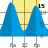 Tide chart for Case Inlet, McMicken Island, Washington on 2022/04/15