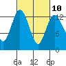 Tide chart for McMicken Island, Washington on 2023/03/10
