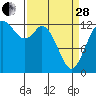 Tide chart for McMicken Island, Washington on 2023/03/28