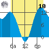 Tide chart for McMicken Island, Washington on 2025/07/10