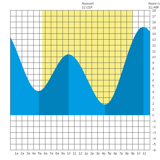 Tide chart for McMicken Island on 2025/07/16