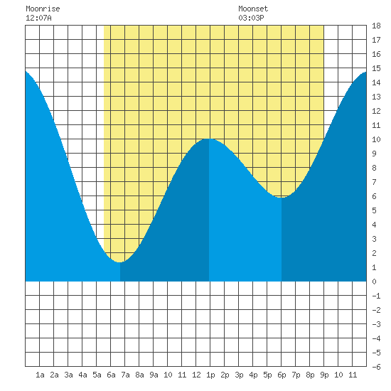 Tide chart for McMicken Island on 2025/07/18