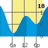 Tide chart for McMicken Island, Washington on 2025/07/18