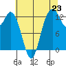 Tide chart for McMicken Island, Washington on 2025/07/23