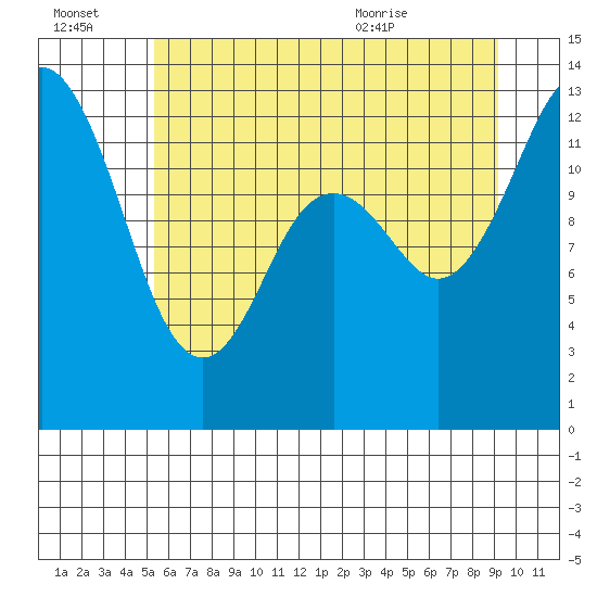 Tide chart for McMicken Island on 2025/07/03