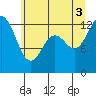 Tide chart for McMicken Island, Washington on 2025/07/3