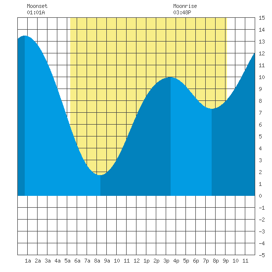 Tide chart for McMicken Island on 2025/07/04