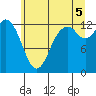 Tide chart for McMicken Island, Washington on 2025/07/5