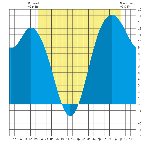 Tide chart for McMicken Island on 2025/07/09