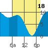 Tide chart for Shilshole Bay, Washington on 2021/04/18