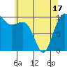 Tide chart for Shilshole Bay, Washington on 2021/05/17