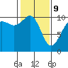 Tide chart for Shilshole Bay, Washington on 2022/02/9