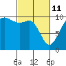 Tide chart for Shilshole Bay, Washington on 2022/03/11