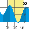 Tide chart for Shilshole Bay, Washington on 2022/03/22