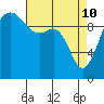 Tide chart for Shilshole Bay, Washington on 2022/04/10