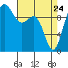 Tide chart for Shilshole Bay, Washington on 2022/04/24