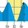 Tide chart for Shilshole Bay, Washington on 2022/04/4