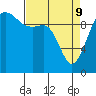 Tide chart for Shilshole Bay, Washington on 2022/04/9