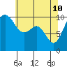 Tide chart for Shilshole Bay, Washington on 2022/05/10