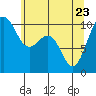 Tide chart for Shilshole Bay, Washington on 2022/05/23