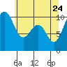 Tide chart for Shilshole Bay, Washington on 2022/05/24
