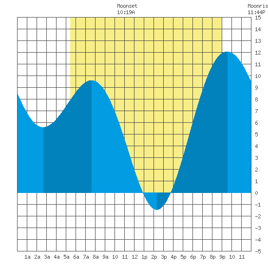 Tide Chart for 2022/07/17