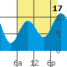 Tide chart for Shilshole Bay, Washington on 2022/08/17