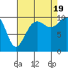 Tide chart for Shilshole Bay, Washington on 2022/08/19
