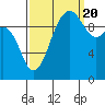 Tide chart for Shilshole Bay, Puget Sound, Washington on 2022/09/20