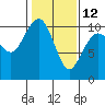 Tide chart for Shilshole Bay, Washington on 2023/02/12