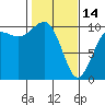 Tide chart for Shilshole Bay, Washington on 2023/02/14